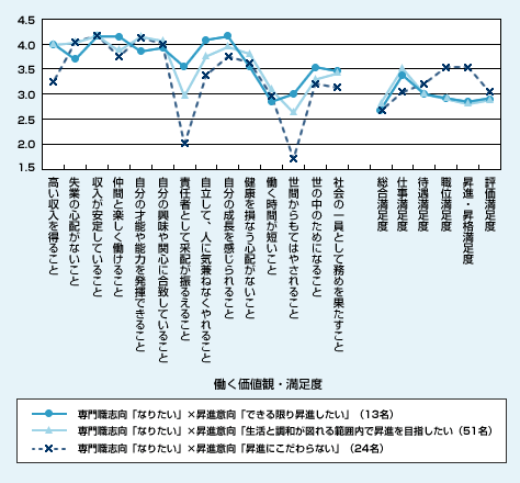 図表06　専門職志向・昇進意向別の働く価値観（「働く上で何を重要視しますか」）と満足度（一般社員（149名））